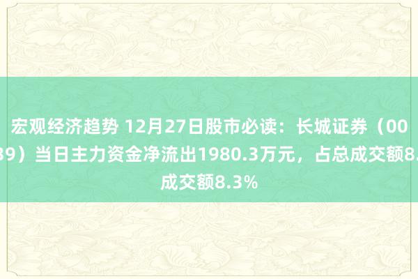 宏观经济趋势 12月27日股市必读：长城证券（002939）当日主力资金净流出1980.3万元，占总成交额8.3%